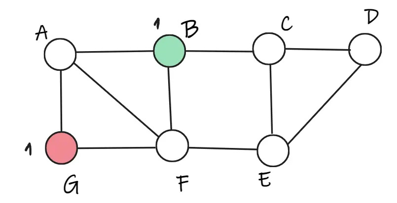 Hình 2: Thuật toán sẽ dừng ở vòng lặp thứ 2.
